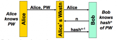 Bob authenticates by hashing hash n-1 and comparing it to the previously hashed n. Then he replaces hash n with hash n-1 and decrements n for the next time Alice logs in.