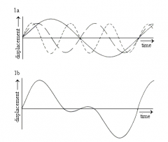 The period of the waveform shows in Fig 1b is: