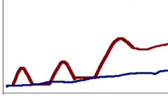 Grafen viser utviklingen ved de to forløpsformene av MS. Hva heter disse, og hvor mange har hver av dem?