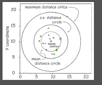Mean Center
Mean Distance Circle
Standard Error Distance Circle
Max Distance Circle