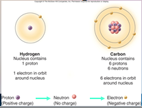 Atoms: Electron – Subatomic particle with a ________ charge that ______ the core nucleus.