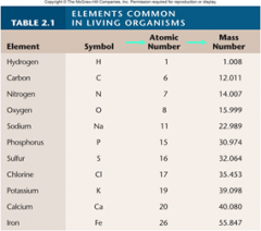 Atoms: Element – atoms with the same [ATOMIC] number that have the same chemical properties.