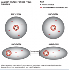 1. Molecules: Van der Waals Forces – ___-___________ attractive force that occurs when two atoms are very close to one another.