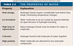Water: [HYDROGEN] bonds give water unique properties.