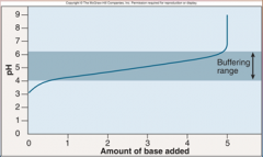 Figure 2.13 – Buffers minimize changes in pH. Adding a [BASE] to a solution neutralizes some of the acid present and so raises the pH. Thus, as the curve moves to the right, reflecting more and more base, it also rises to higher pH values. What ...