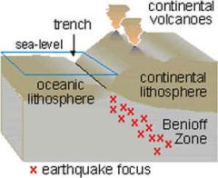 The Benioff zone spans from near-surface to depths of up to 670 km