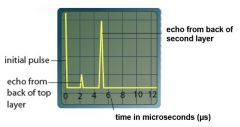 Look at the figure showing an 

oscilloscope trace from an ultrasound machine. 1 microsecond (μs) = 10^−6 seconds. 

How deep within the
model is the interface between the two layers of tissue?