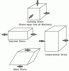 1.	Tensional stress (or extensional stress), which stretches rock; 2.	Compressional stress, which squeezes rock; and 
 3.	Shear stress (a.k.a. transform stress), which result in slippage and translation. 