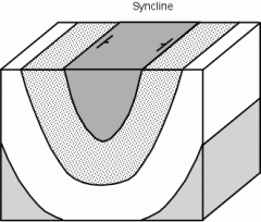Synclines are folds where the originally horizontal strata have been folded downward, and the two limbs of the fold dip inward toward the hinge of the fold. Synclines and anticlines usually occur together such that the limb of a syncline is also t...