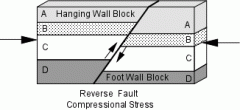 Reverse Faults - are faults that result from horizontal compressional stresses in brittle rocks, where the hanging-wall block has moved up relative the footwall block.