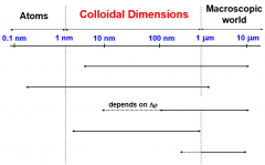 Label each line to identify which particle sizing technique is best for their respective ranges