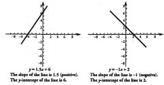 y = mx + b, where m represents. the slope of
the line and b represents the y intercept of the line