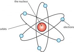 Protons and neutrons in the nucleus with electrons in orbit. Atom is mostly empty space. The Solar System model.