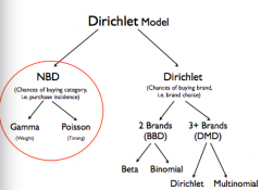 In stationary markets, the NBD predicts single brand data and the Dirichlet model predicts data on all brands in a category