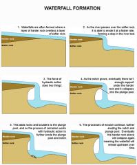 - Upper Course landform
- there is a layer of hard rock on top of soft rock which water flows over
- the ledge then undercuts and the soft rock underneath is worn away to form a plunge pool
- the waterfall then takes up a new position, leaving ...