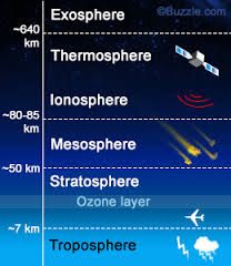 Troposphere
Stratosphere
Mesosphere
Ionosphere
Thermosphere
Exosphere