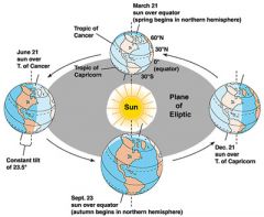 Is Dec 21st, Sun's rays hit Earth at an angle at top. Sun is over the Tropic of Cancer. Sun at left of Earth, darker on the right.