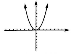 Zero. The quadratic formula only produces one root of the quadratic equation. This means that the parabola just touches the x - axis once and has just one x-intercept.
