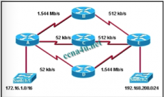 All interfaces have been configured with the bandwidths that are shown in the exhibit. Assuming that all routers are using a default configuration on EIGRP as their routing protocolm with path will packets take from the 172.16.1.0/16 network to th...