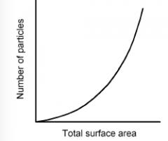 For a fixed volume, what can be said about the ratio of surface area to volume based on the diagram