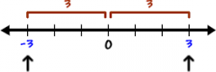 the distance from a number to zero on the number line


 


written: ǀ-4ǀ = 4


read: “the absolute value of -4 is 4”