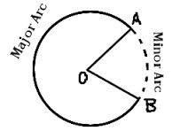 an unbroken part of a circle that is named by its endpoints