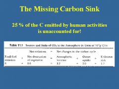 The unknown location of substantial amounts of carbon dioxide released into the atmosphere but apparently not reabsorbed and thus remaining unaccounted for