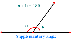 two angles whose measure have a sum that equals 180°