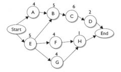 You are the project manager for a project with the following network diagram. Study the diagram: which path is the critical path?
 
A.  ABCD
B.  EBCD
C.  EFH
D.  EGH