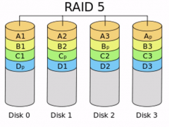 Disk striping with pairity
is fault tolerant
fast read/slow write
uses at least 3 drives