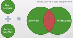 User License + Feature License = What actions a user license to perform 


 


The user license intersections with the permission determines what actions a user can perform


 


ex: To create new campaigns the user need:


1. User must have a ...
