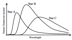 The figure shows the blackbody spectrum for 3 stars. Which star has the highest temperature?