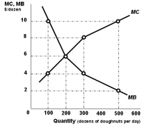 The figure shows the marginal benefit and marginal cost curves of doughnuts in the nation of Kaffenia.  What is the efficient quantity of doughnuts to produce each day