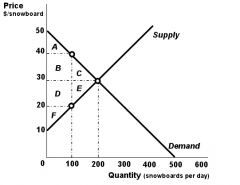 What is the efficient quantity of snowboards in the figure below?