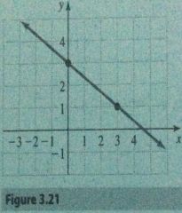 Write the slope-intercept form of the equation of the line shown in Fig. 3.21

