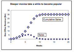 Sleeper movies take a while to become popular
 
Word of mouth