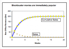 Blockbuster movies are immediately popular
 
Advertising, hype