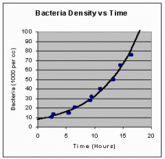 exponential, as the bacteria double over certain time intervals