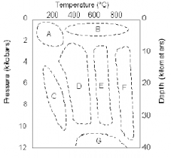 Which pressure-temperature regime represents the eclogite facies?
