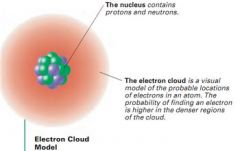 Whose model of the atom?