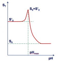 - Ionized at lower pH (charged) - will dissolve better
- Unionized at higher pH (uncharged) - will absorb better

S0: intrinsic solubility of solute 
S’0: solubility of salt form 
S0 + S’0: pH max