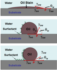 Explain why the oil will 'roll up' in water upon addition of surfactant