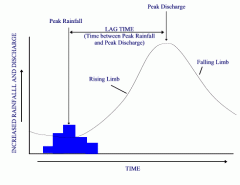- y-axis - increased rainfall and discharge
- x-axis - Time (hours, from the start of the rainfall)
- dotted line near the bottom shows base flow
- top of the blocks shows peak rainfall
- line going upwards is the rising limb
- line going dow...