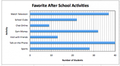 According to this graph, how many more students like Sports than School Clubs?