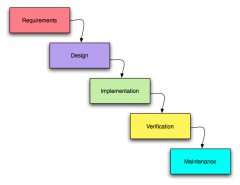 requirementsarchitectural design
detailed design
coding and unit testing
integration and testing
operation + maintenance

all these stages are SEQUENTIAL. do them in order!

typically used for mission-critical systems - you can't risk moving on be...