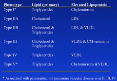 *Type I and Type V; LPL problem (high CMs).
*IIA; problem is LDLR.
*IIB; problem is overproduction of VLDL.
*III; problem is an ApoE problem.
*IV; increased VLDL synthesis; HDL is low.