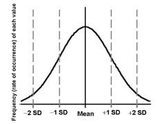 A smooth, "bell-shaped" curve and is symmetrical about the mean of the distribution.