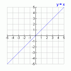Reflection over y=x