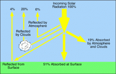is radiant energy emitted by the sun, particularly electromagnetic energy. About half of the radiation is in the visible short-wave part of the electromagnetic spectrum.