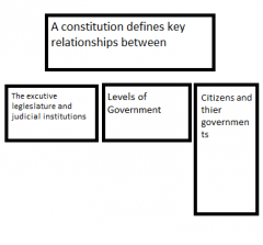 a constitution defines the key relationship between: